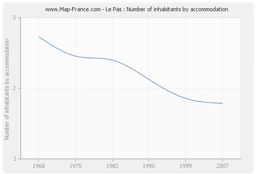 Le Pas : Number of inhabitants by accommodation